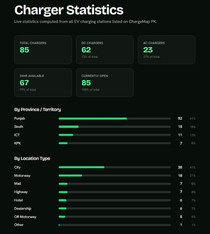ChargeMap PK charging infrastructure statistics