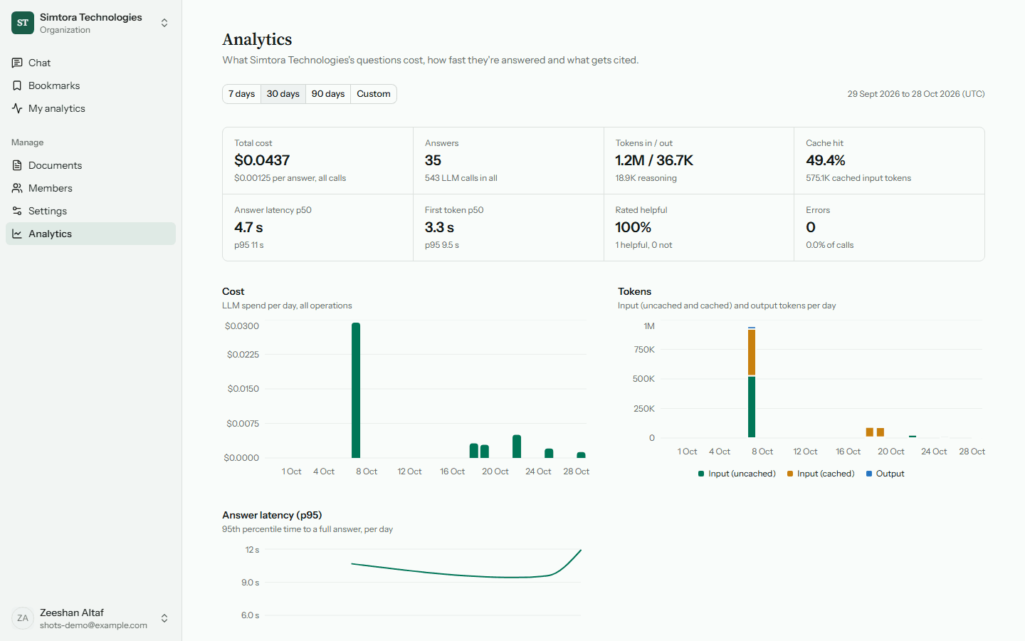 DocuMind analytics dashboard with cost, tokens, latency and cache hit rate