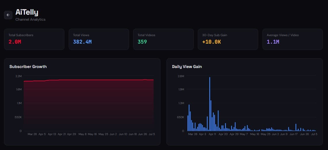 YT Analytics channel dashboard with subscriber and view charts